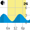 South Island Ferry tide chart for Monday, June 26, 2023