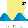 South Island Ferry tide chart for Tuesday, June 27, 2023