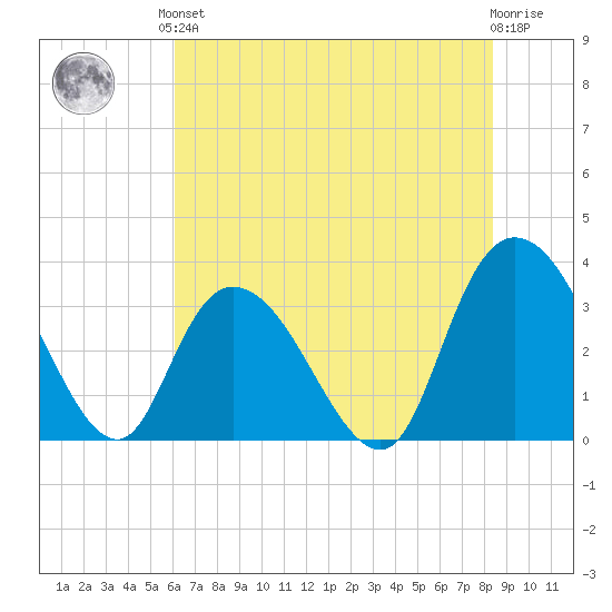 South Island Ferry tide chart for Saturday, June 3, 2023