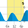 South Island Ferry tide chart for Monday, June 5, 2023