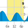 South Island Ferry tide chart for Friday, June 9, 2023