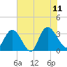 South Island Ferry tide chart for Tuesday, July 11, 2023
