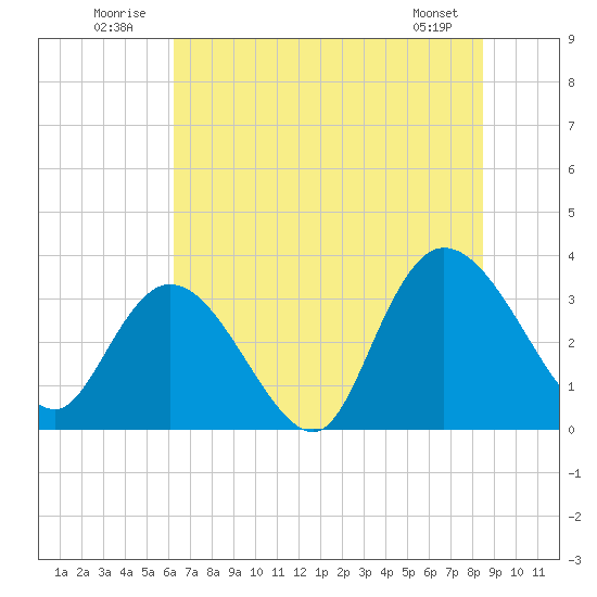 South Island Ferry tide chart for Thursday, July 13, 2023