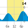 South Island Ferry tide chart for Friday, July 14, 2023