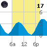 South Island Ferry tide chart for Monday, July 17, 2023
