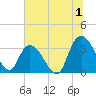 South Island Ferry tide chart for Saturday, July 1, 2023