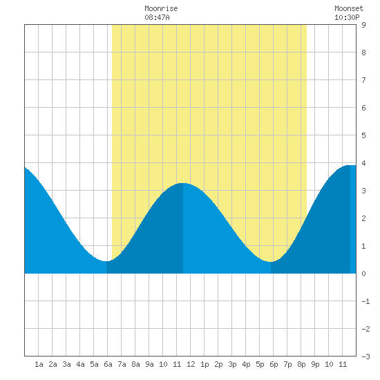 South Island Ferry tide chart for Thursday, July 20, 2023