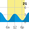 South Island Ferry tide chart for Friday, July 21, 2023