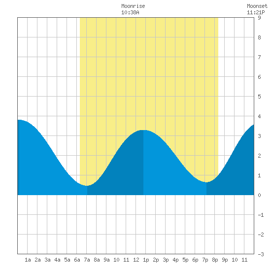 South Island Ferry tide chart for Saturday, July 22, 2023