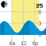 South Island Ferry tide chart for Tuesday, July 25, 2023