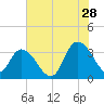 South Island Ferry tide chart for Friday, July 28, 2023