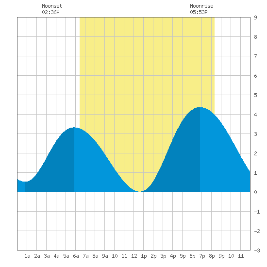 South Island Ferry tide chart for Saturday, July 29, 2023