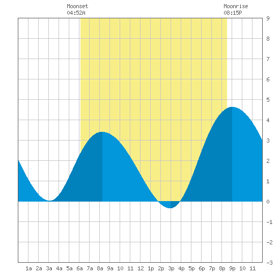 South Island Ferry tide chart for Sunday, July 2, 2023