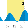 South Island Ferry tide chart for Sunday, July 2, 2023