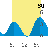 South Island Ferry tide chart for Sunday, July 30, 2023