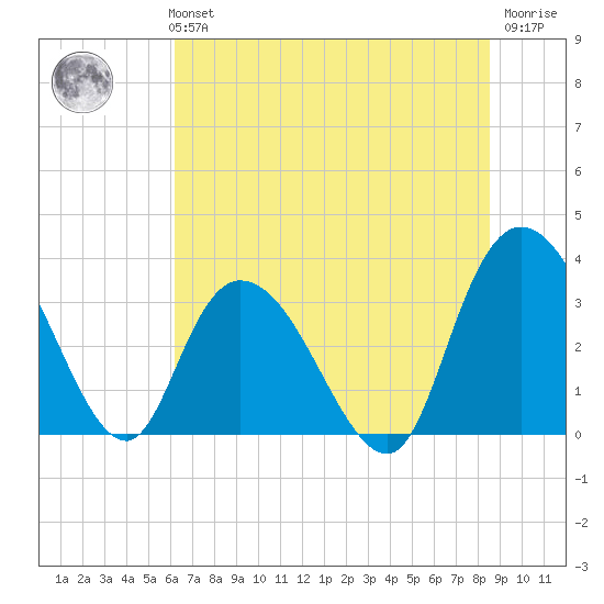 South Island Ferry tide chart for Monday, July 3, 2023
