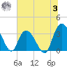 South Island Ferry tide chart for Monday, July 3, 2023