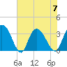 South Island Ferry tide chart for Friday, July 7, 2023