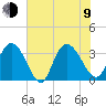South Island Ferry tide chart for Sunday, July 9, 2023