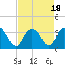 South Island Ferry tide chart for Saturday, August 19, 2023