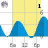 South Island Ferry tide chart for Tuesday, August 1, 2023