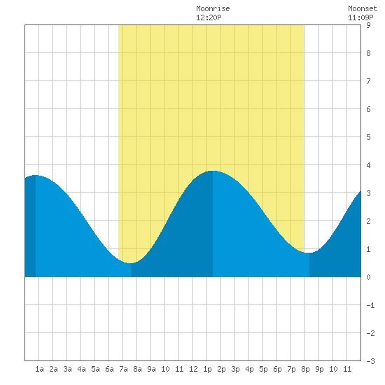 South Island Ferry tide chart for Tuesday, August 22, 2023