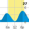 South Island Ferry tide chart for Sunday, August 27, 2023