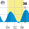 South Island Ferry tide chart for Wednesday, August 30, 2023