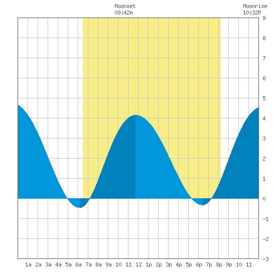 South Island Ferry tide chart for Friday, August 4, 2023