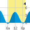 South Island Ferry tide chart for Friday, August 4, 2023