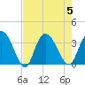 South Island Ferry tide chart for Saturday, August 5, 2023