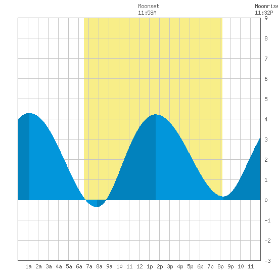 South Island Ferry tide chart for Sunday, August 6, 2023