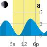 South Island Ferry tide chart for Tuesday, August 8, 2023