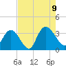 South Island Ferry tide chart for Wednesday, August 9, 2023