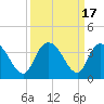 South Island Ferry tide chart for Sunday, September 17, 2023