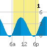 South Island Ferry tide chart for Friday, September 1, 2023