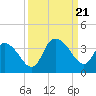 South Island Ferry tide chart for Thursday, September 21, 2023