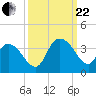 South Island Ferry tide chart for Friday, September 22, 2023