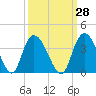 South Island Ferry tide chart for Thursday, September 28, 2023