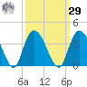 South Island Ferry tide chart for Friday, September 29, 2023