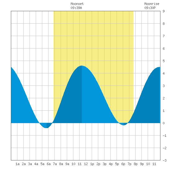 South Island Ferry tide chart for Saturday, September 2, 2023