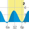 South Island Ferry tide chart for Saturday, September 2, 2023