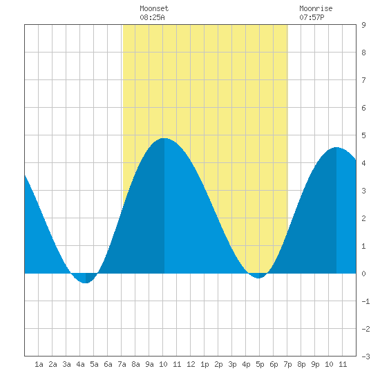 South Island Ferry tide chart for Saturday, September 30, 2023