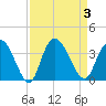 South Island Ferry tide chart for Sunday, September 3, 2023