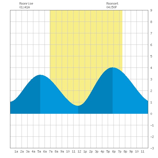 South Island Ferry tide chart for Saturday, September 9, 2023