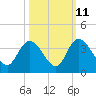 South Island Ferry tide chart for Wednesday, October 11, 2023