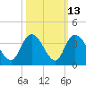 South Island Ferry tide chart for Friday, October 13, 2023
