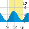 South Island Ferry tide chart for Tuesday, October 17, 2023