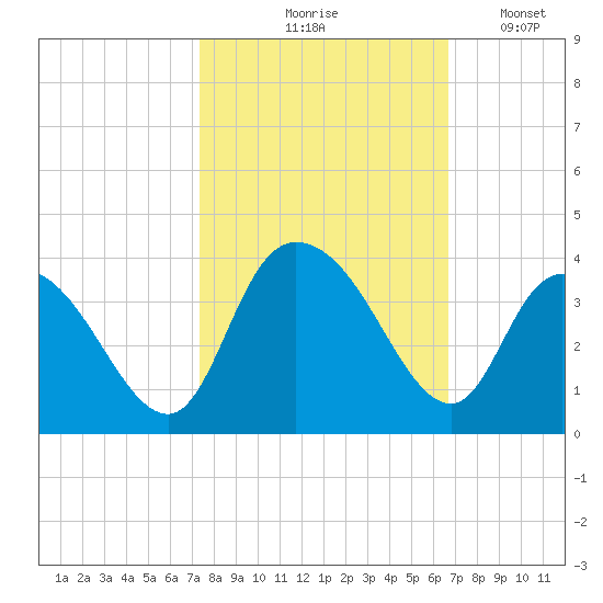South Island Ferry tide chart for Wednesday, October 18, 2023