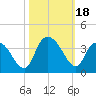 South Island Ferry tide chart for Wednesday, October 18, 2023
